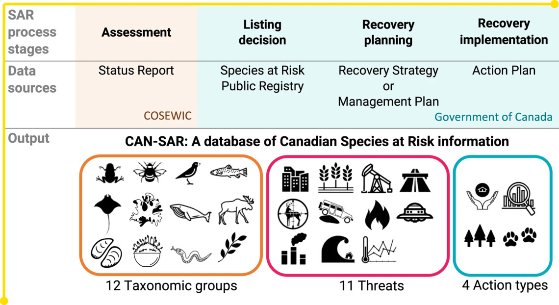 CAN-SAR: a database of Canadian species at risk information